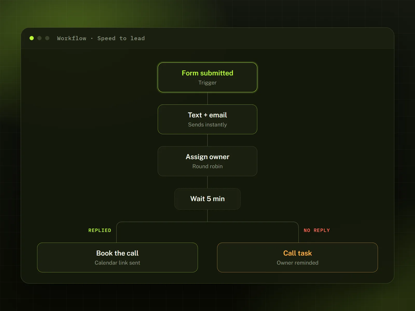 A speed-to-lead workflow: form submitted, instant text and email, owner assigned, then a call task if there is no reply