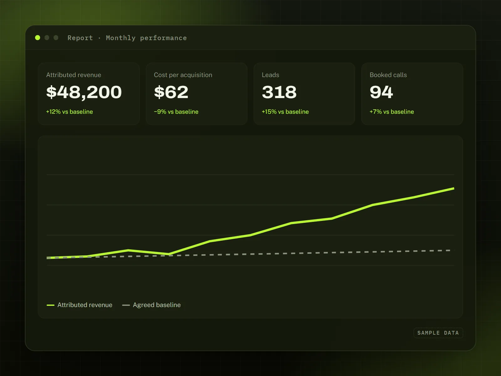 A sample monthly report: attributed revenue tracked against an agreed baseline