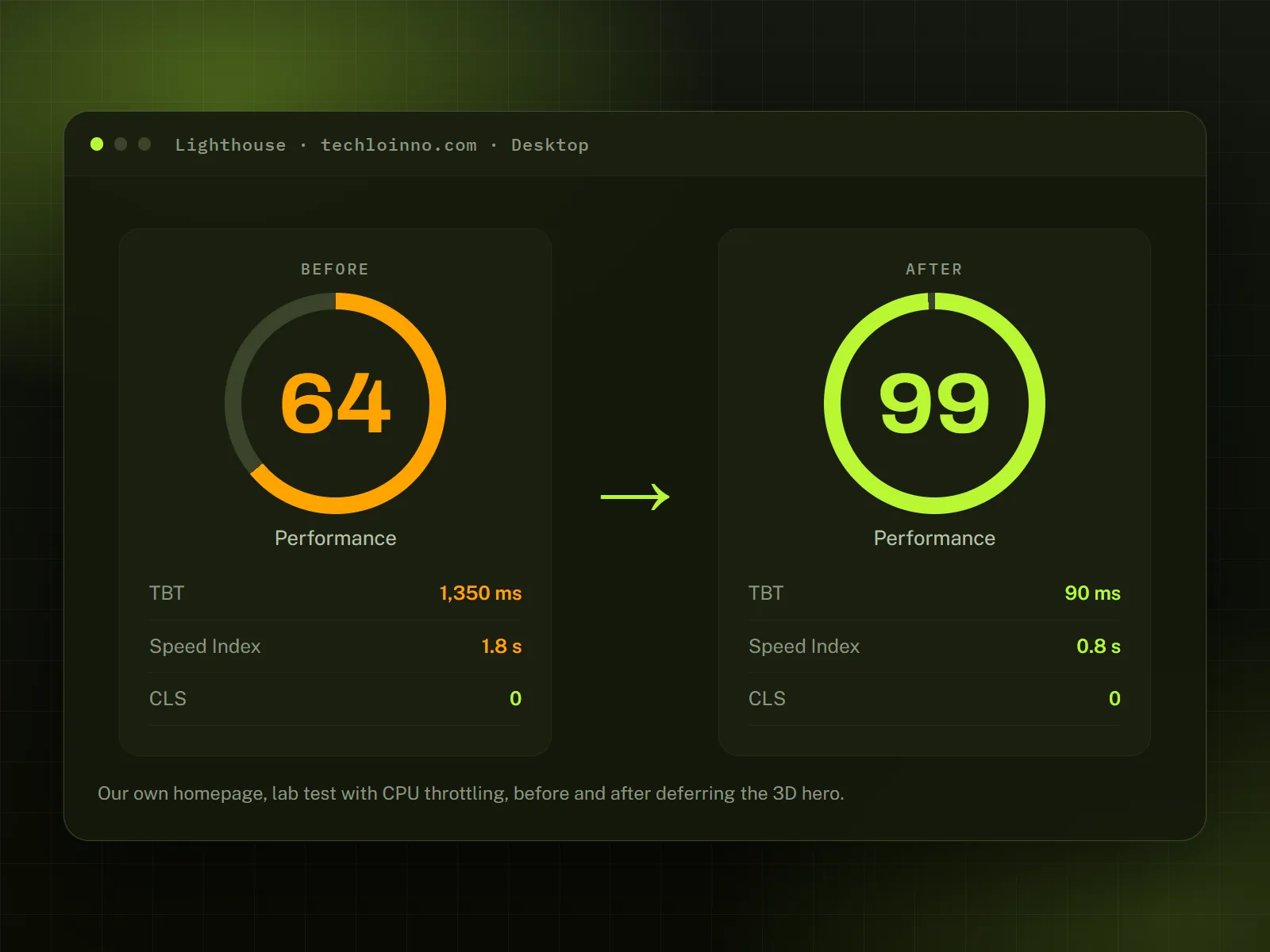 Lighthouse performance score for techloinno.com rising from 64 to 99