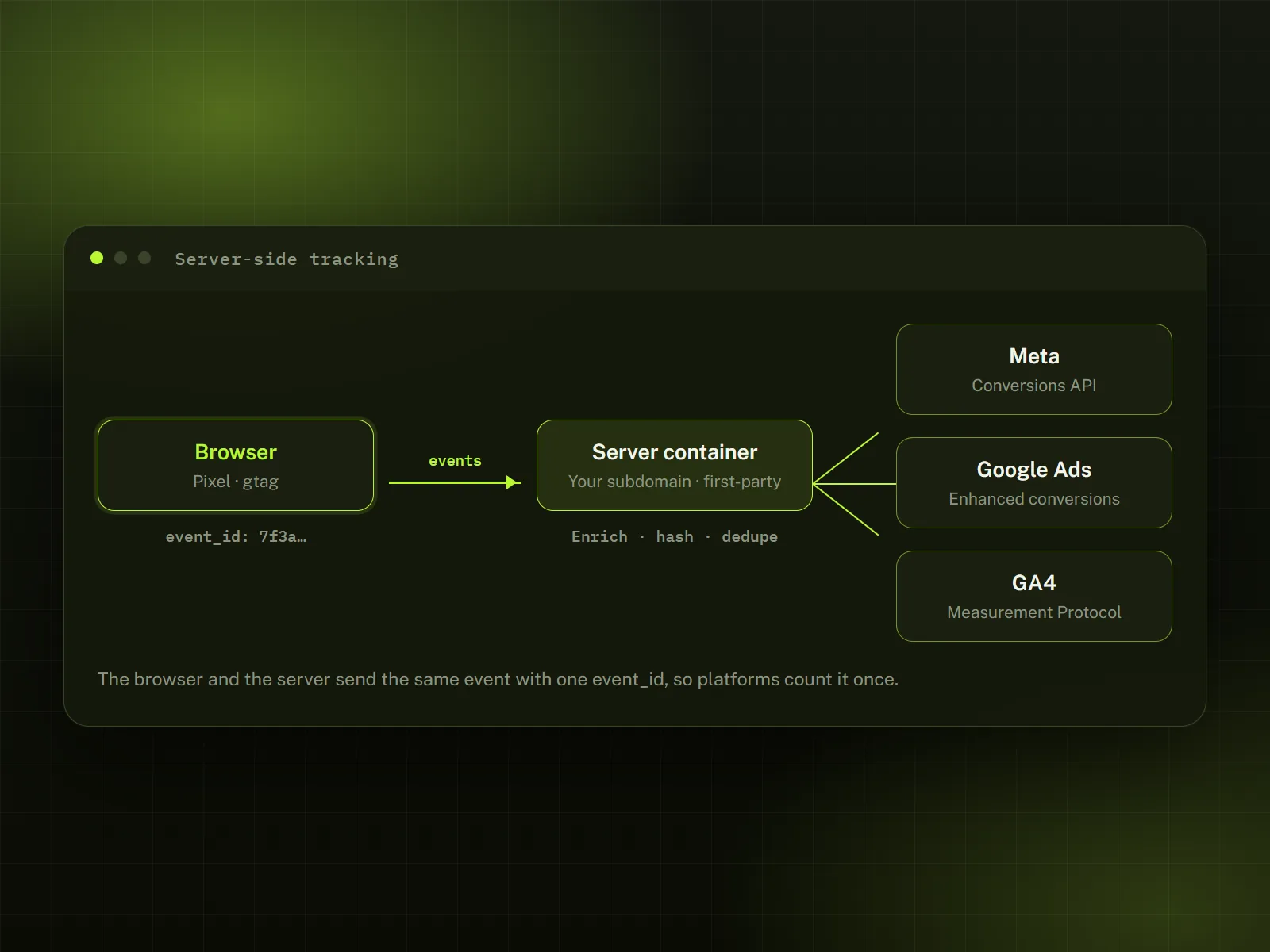 Diagram: browser events pass through a server container to Meta, Google Ads and GA4, deduplicated by event ID